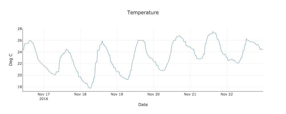Temperature plot